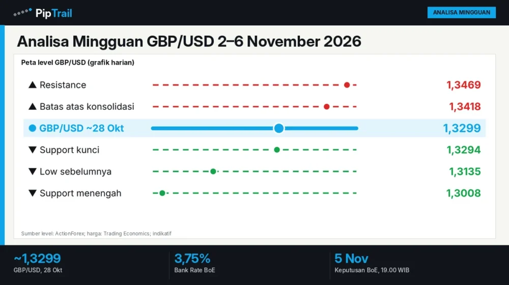 Analisa Mingguan GBP/USD 2–6 November 2026: Pound Dekat Terendah Dua Pekan Jelang Bank of England