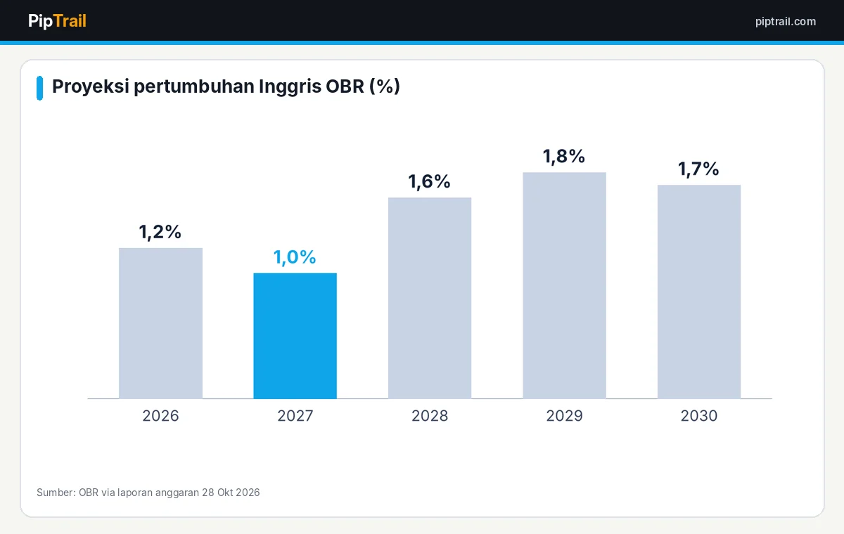 Proyeksi OBR untuk pertumbuhan ekonomi Inggris