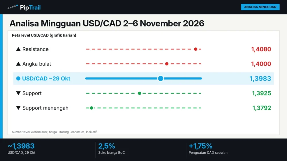 Analisa Mingguan USD/CAD 2–6 November 2026: 1,3983 Menguji Support setelah BoC Naikkan Suku Bunga