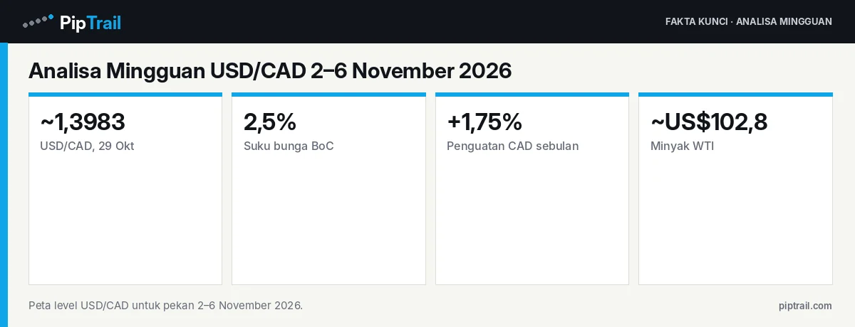 Fakta kunci: Analisa Mingguan USD/CAD 2–6 November 2026: 1,3983 Menguji Support setelah BoC Naikkan Suku Bunga
