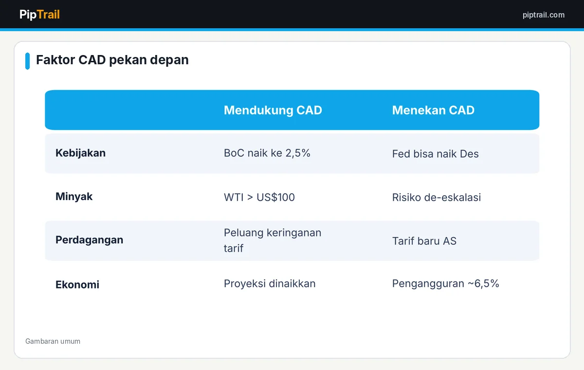 Faktor pendukung dan penekan dolar Kanada pekan depan