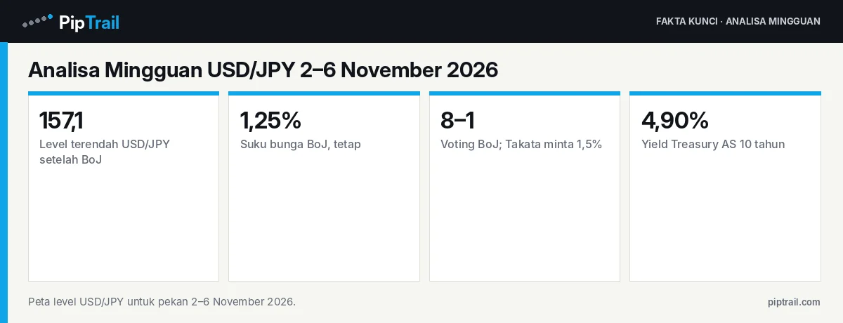 Fakta kunci: Analisa Mingguan USD/JPY 2–6 November 2026: Yen Menguat ke 157 setelah BoJ Voting 8–1