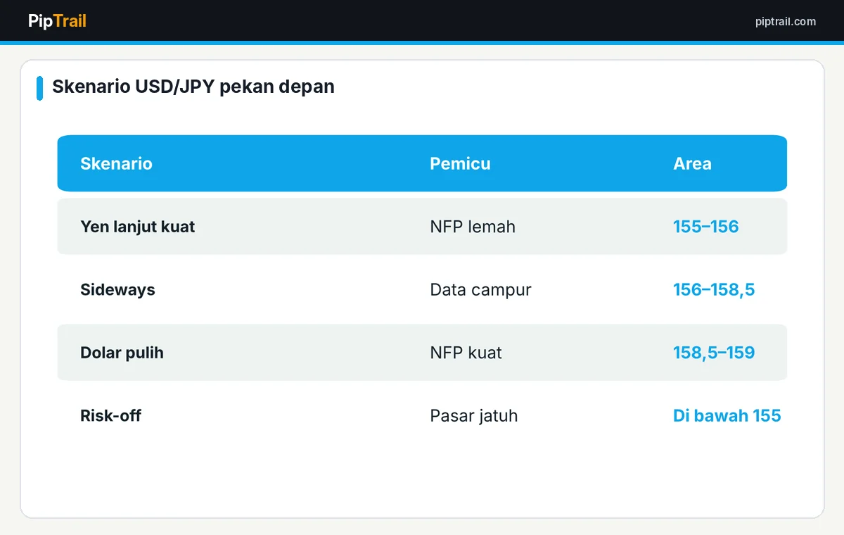 Skenario USD/JPY pekan 2 sampai 6 November 2026