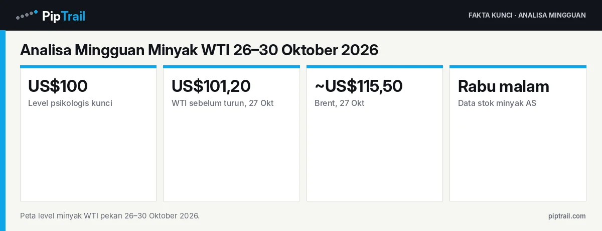 Analisa Mingguan Minyak WTI 26–30 Oktober 2026: Menguji Level Psikologis US$100 di Tengah Harapan De-eskalasi AS–Iran 2 Fakta kunci: Analisa Mingguan Minyak WTI 26–30 Oktober 2026: Menguji Level Psikologis US$100 di Tengah Harapan De-eskalasi AS–Iran