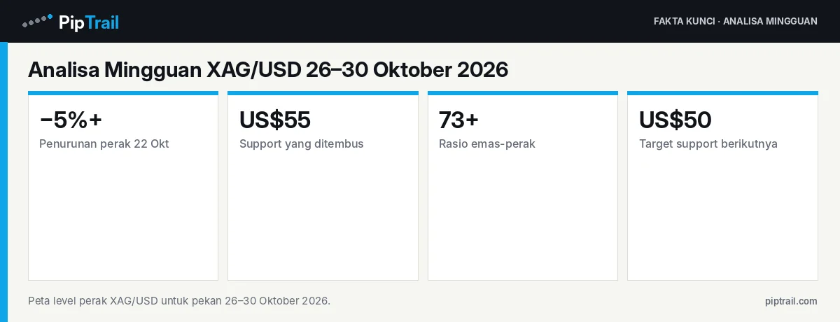 Fakta kunci: Analisa Mingguan XAG/USD 26–30 Oktober 2026: Perak Tembus ke Bawah US$55, Rasio Emas-Perak Naik di Atas 73