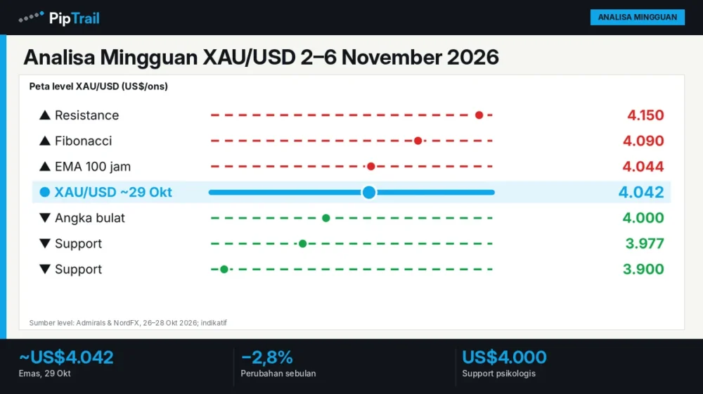 Analisa Mingguan XAU/USD 2–6 November 2026: Emas di US$4.042 Jelang Pemilu Sela dan Payroll AS 1 Analisa Mingguan XAU/USD 2–6 November 2026: Emas di US$4.042 Jelang Pemilu Sela dan Payroll AS