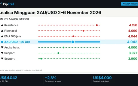 Analisa Mingguan XAU/USD 2–6 November 2026: Emas di US$4.042 Jelang Pemilu Sela dan Payroll AS