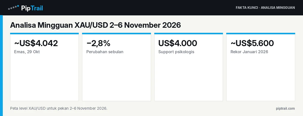 Analisa Mingguan XAU/USD 2–6 November 2026: Emas di US$4.042 Jelang Pemilu Sela dan Payroll AS 2 Fakta kunci: Analisa Mingguan XAU/USD 2–6 November 2026: Emas di US$4.042 Jelang Pemilu Sela dan Payroll AS