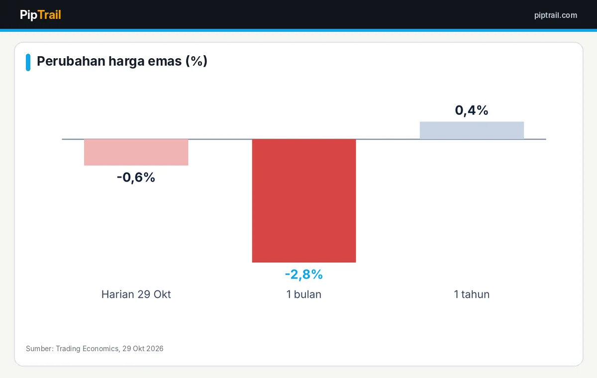 Analisa Mingguan XAU/USD 2–6 November 2026: Emas di US$4.042 Jelang Pemilu Sela dan Payroll AS 3 Perubahan harga emas dalam berbagai periode