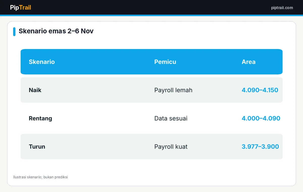 Analisa Mingguan XAU/USD 2–6 November 2026: Emas di US$4.042 Jelang Pemilu Sela dan Payroll AS 4 Skenario emas pekan 2 sampai 6 November