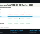 Analisa Mingguan XAU/USD 26–30 Oktober 2026: Emas Uji Zona US$4.000 Jelang FOMC, Ini Skenario dan Level Kuncinya