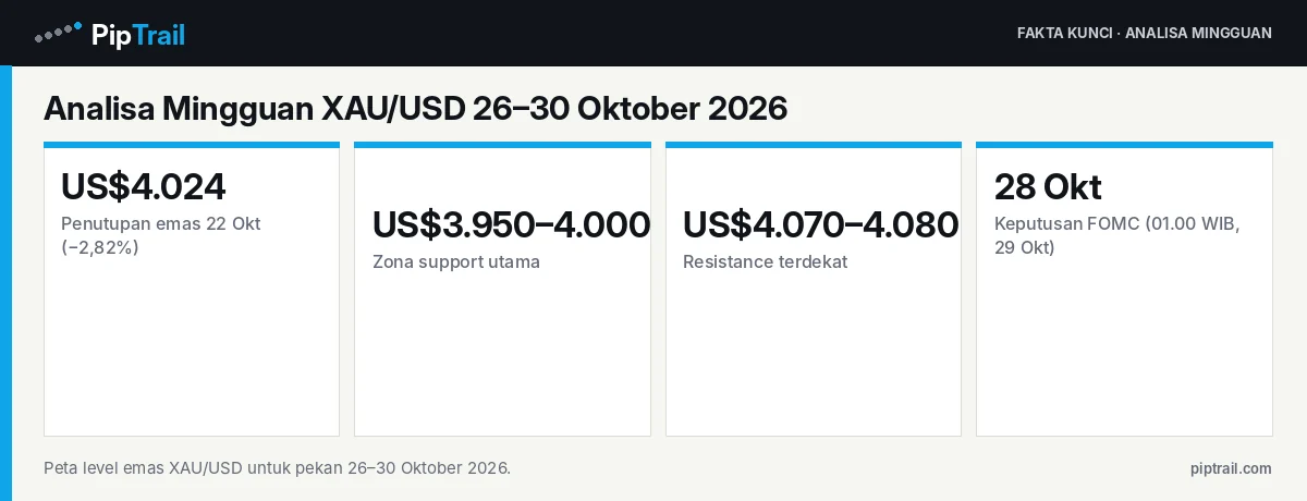 Fakta kunci: Analisa Mingguan XAU/USD 26–30 Oktober 2026: Emas Uji Zona US$4.000 Jelang FOMC, Ini Skenario dan Level Kuncinya