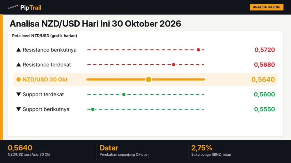 Analisa NZD/USD Hari Ini 30 Oktober 2026: 0,5640 Datar Sebulan Jelang Data Kerja Selandia Baru