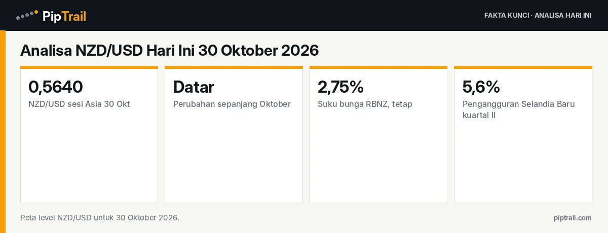 Fakta kunci: Analisa NZD/USD Hari Ini 30 Oktober 2026: 0,5640 Datar Sebulan Jelang Data Kerja Selandia Baru