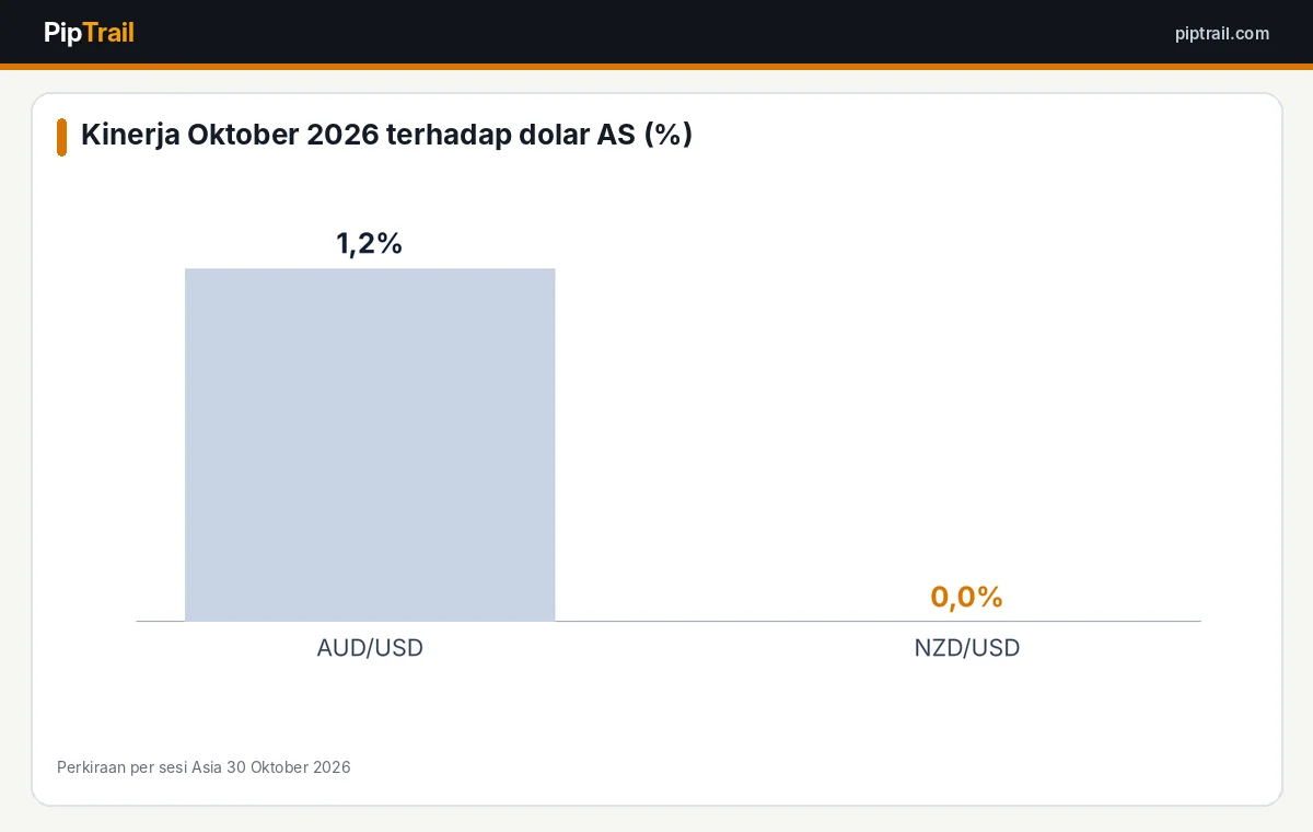 Perbandingan kinerja dolar Australia dan dolar Selandia Baru di Oktober 2026