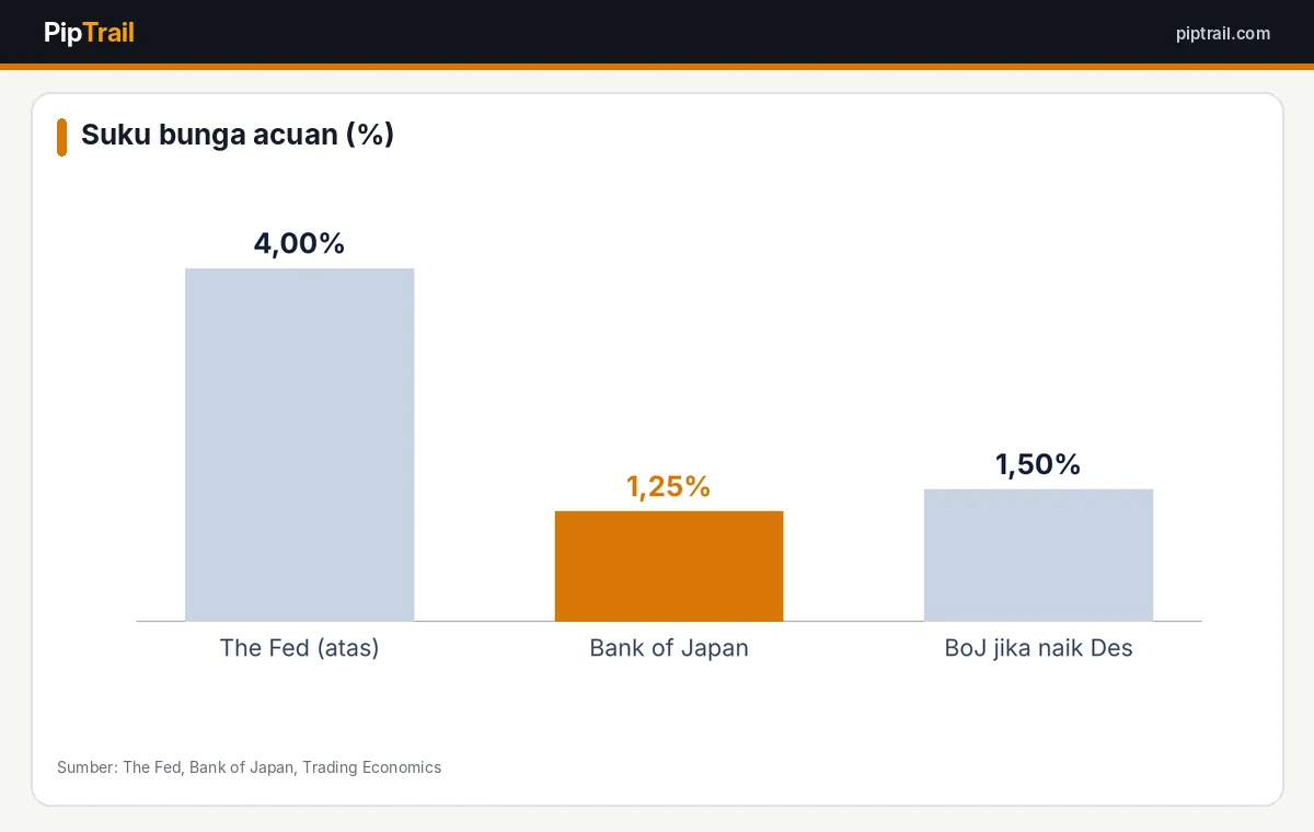 Analisa USD/JPY Hari Ini 29 Oktober 2026: Yen Stabil di 157,70 Jelang Keputusan Bank of Japan 4 Selisih suku bunga AS dan Jepang
