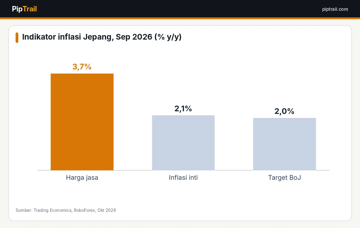 Analisa USD/JPY Hari Ini 29 Oktober 2026: Yen Stabil di 157,70 Jelang Keputusan Bank of Japan 3 Indikator inflasi Jepang terbaru