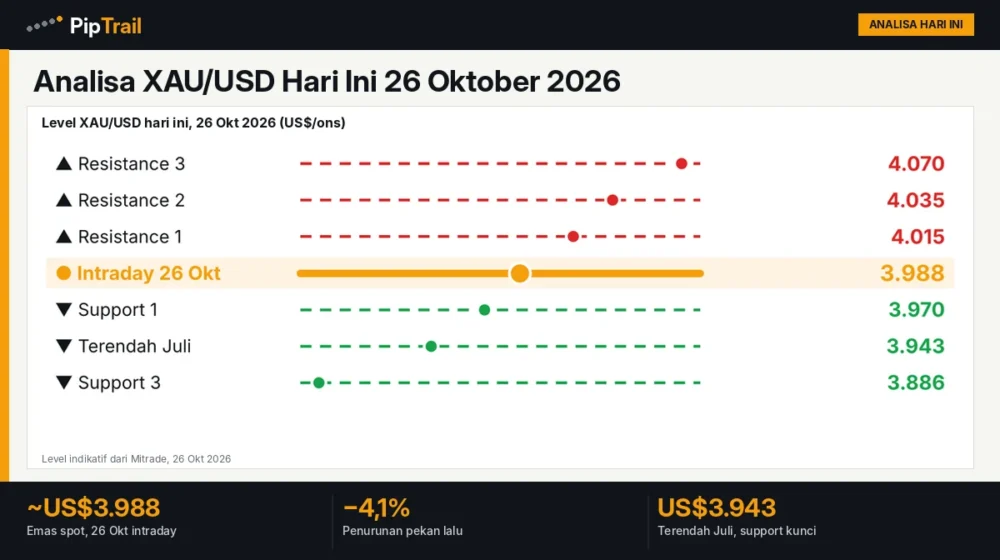 Analisa XAU/USD Hari Ini 26 Oktober 2026: Emas di Bawah US$4.000 Usai Pekan Terburuk dalam Empat Bulan, US$3.943 Jadi Garis Penentu
