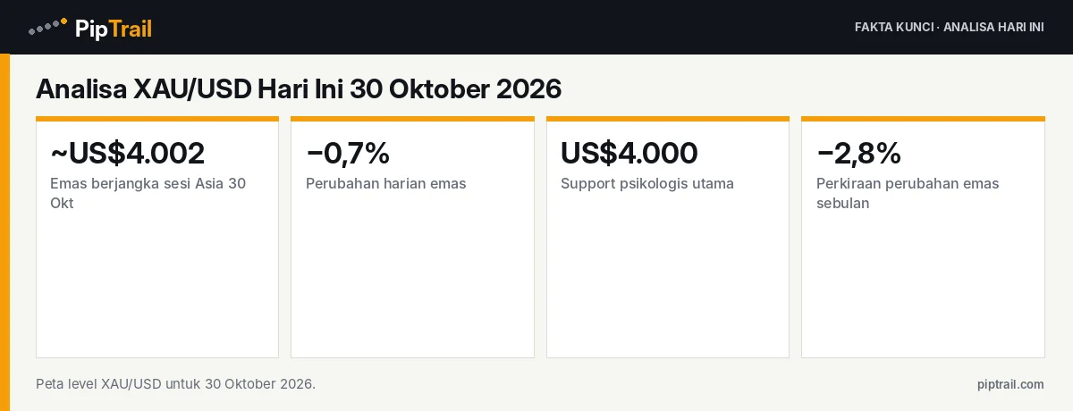Fakta kunci: Analisa XAU/USD Hari Ini 30 Oktober 2026: Emas Uji US$4.000 setelah PDB AS 3,4%