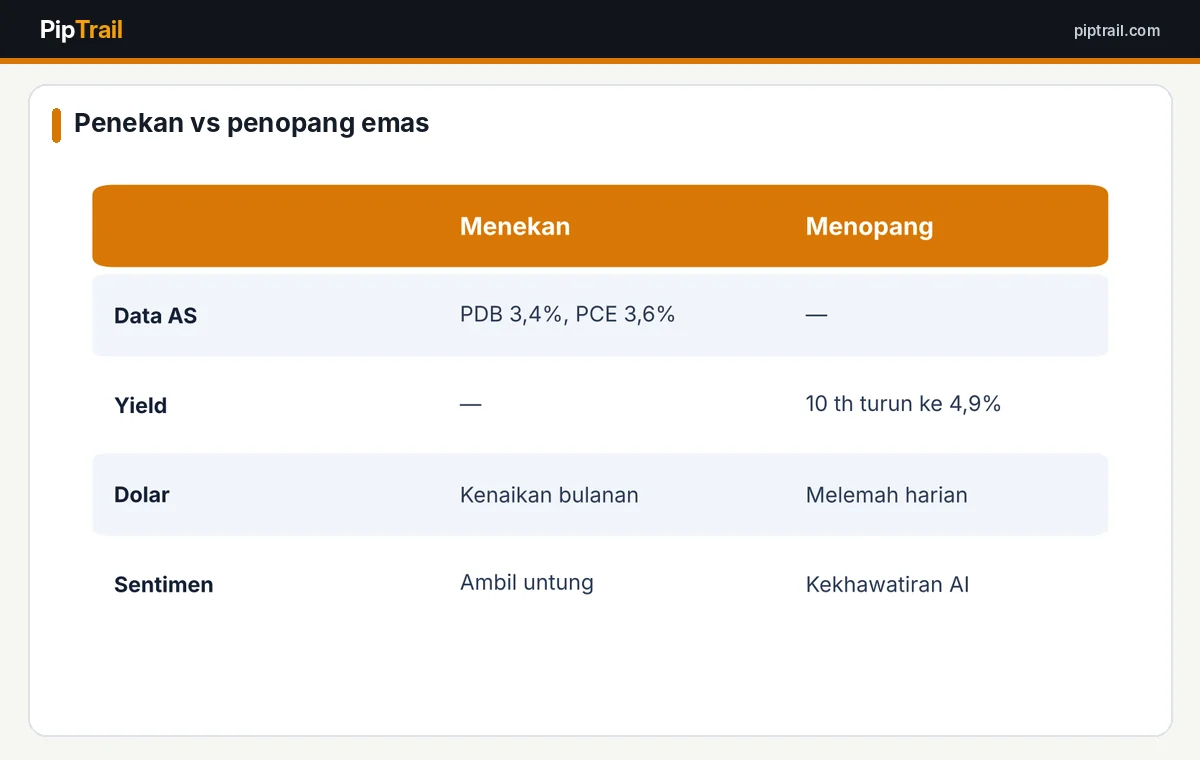 Faktor penekan dan penopang emas pada 30 Oktober 2026