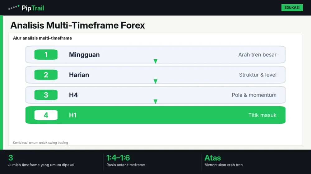 Analisis Multi-Timeframe Forex: Cara Menyelaraskan Grafik Mingguan, Harian, dan H4