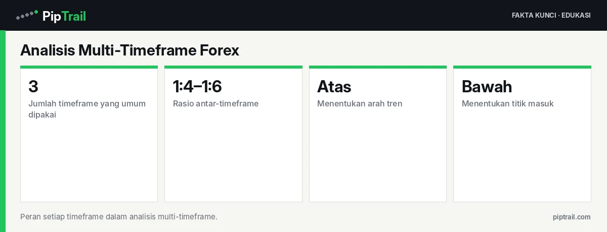 Fakta kunci: Analisis Multi-Timeframe Forex: Cara Menyelaraskan Grafik Mingguan, Harian, dan H4