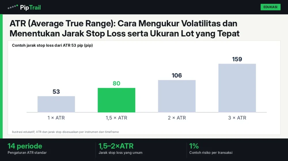 ATR (Average True Range): Cara Mengukur Volatilitas dan Menentukan Jarak Stop Loss serta Ukuran Lot yang Tepat 1 ATR (Average True Range): Cara Mengukur Volatilitas dan Menentukan Jarak Stop Loss serta Ukuran Lot yang Tepat