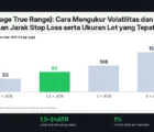 ATR (Average True Range): Cara Mengukur Volatilitas dan Menentukan Jarak Stop Loss serta Ukuran Lot yang Tepat