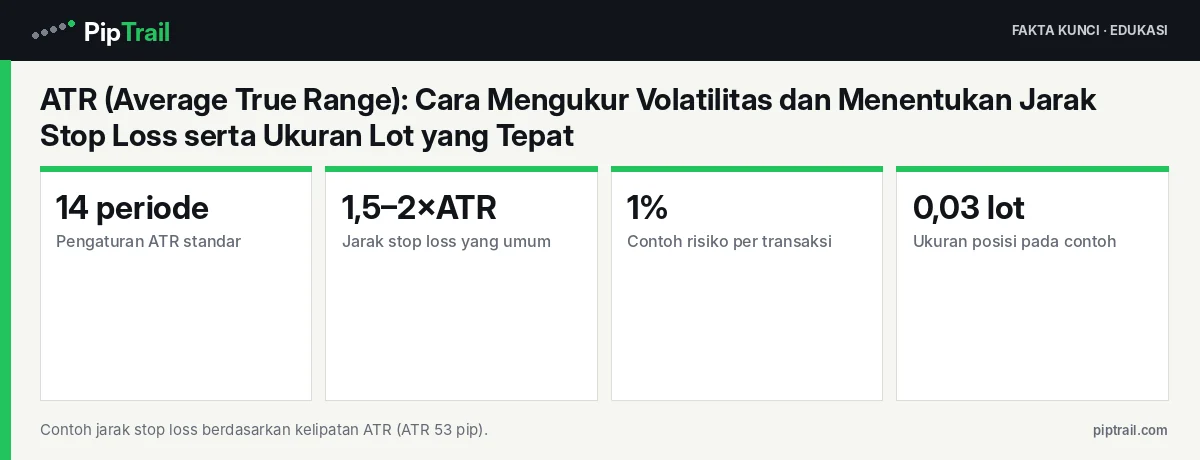 ATR (Average True Range): Cara Mengukur Volatilitas dan Menentukan Jarak Stop Loss serta Ukuran Lot yang Tepat 2 Fakta kunci: ATR (Average True Range): Cara Mengukur Volatilitas dan Menentukan Jarak Stop Loss serta Ukuran Lot yang Tepat