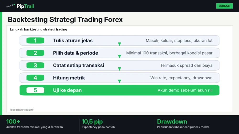 Backtesting Strategi Trading Forex: Langkah-langkah, Metrik Penting seperti Expectancy dan Drawdown, serta Kesalahan yang Harus Dihindari 1 Backtesting Strategi Trading Forex: Langkah-langkah, Metrik Penting seperti Expectancy dan Drawdown, serta Kesalahan yang Harus Dihindari