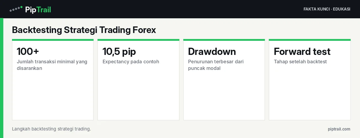 Backtesting Strategi Trading Forex: Langkah-langkah, Metrik Penting seperti Expectancy dan Drawdown, serta Kesalahan yang Harus Dihindari 2 Fakta kunci: Backtesting Strategi Trading Forex: Langkah-langkah, Metrik Penting seperti Expectancy dan Drawdown, serta Kesalahan yang Harus Dihindari