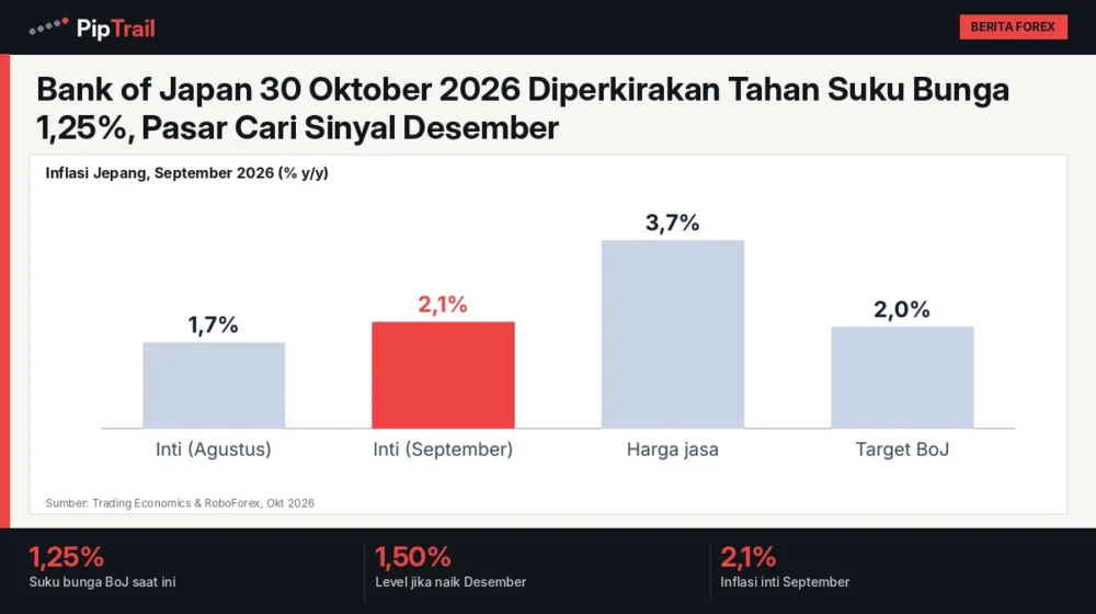 Bank of Japan 30 Oktober 2026 Diperkirakan Tahan Suku Bunga 1,25%, Pasar Cari Sinyal Desember
