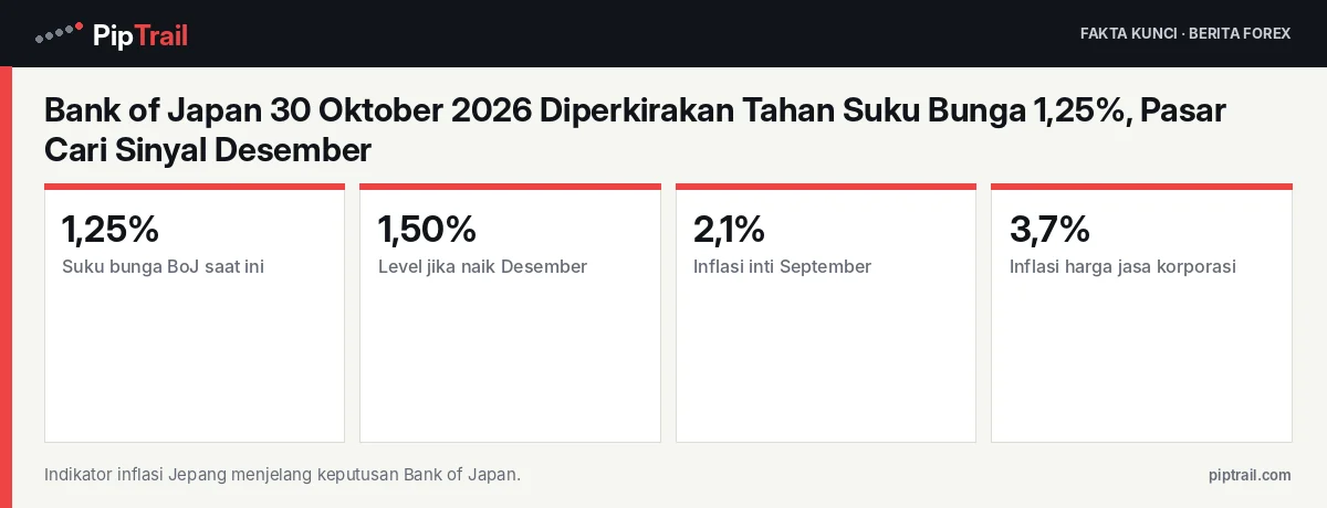 Fakta kunci: Bank of Japan 30 Oktober 2026 Diperkirakan Tahan Suku Bunga 1,25%, Pasar Cari Sinyal Desember