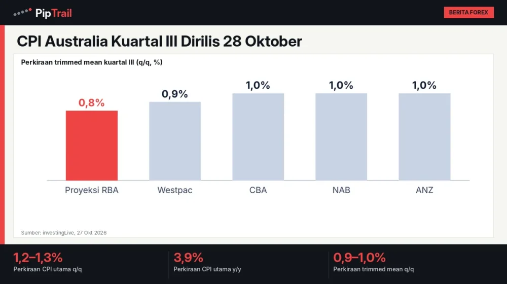 CPI Australia Kuartal III Dirilis 28 Oktober: Bank Besar Perkirakan Inflasi Inti 1,0% q/q, di Atas Proyeksi RBA, Peluang Naik November Menguat 1 CPI Australia Kuartal III Dirilis 28 Oktober: Bank Besar Perkirakan Inflasi Inti 1,0% q/q, di Atas Proyeksi RBA, Peluang Naik November Menguat