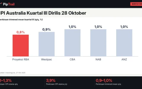 CPI Australia Kuartal III Dirilis 28 Oktober: Bank Besar Perkirakan Inflasi Inti 1,0% q/q, di Atas Proyeksi RBA, Peluang Naik November Menguat