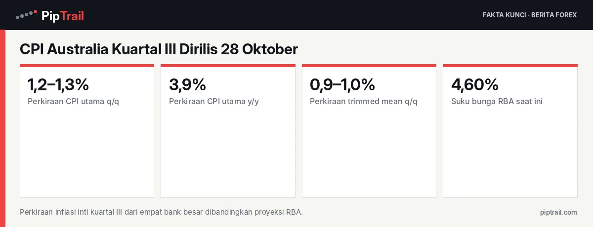 CPI Australia Kuartal III Dirilis 28 Oktober: Bank Besar Perkirakan Inflasi Inti 1,0% q/q, di Atas Proyeksi RBA, Peluang Naik November Menguat 2 Fakta kunci: CPI Australia Kuartal III Dirilis 28 Oktober: Bank Besar Perkirakan Inflasi Inti 1,0% q/q, di Atas Proyeksi RBA, Peluang Naik November Menguat