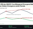 Divergensi RSI dan MACD: Cara Mengenali Divergensi Bullish, Bearish, dan Hidden Divergence untuk Pemula