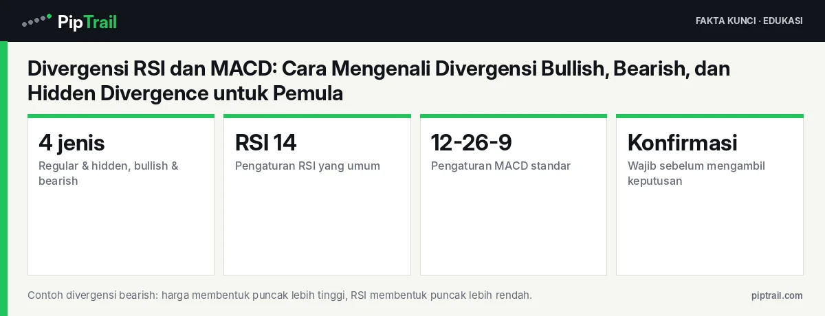 Divergensi RSI dan MACD: Cara Mengenali Divergensi Bullish, Bearish, dan Hidden Divergence untuk Pemula 2 Fakta kunci: Divergensi RSI dan MACD: Cara Mengenali Divergensi Bullish, Bearish, dan Hidden Divergence untuk Pemula