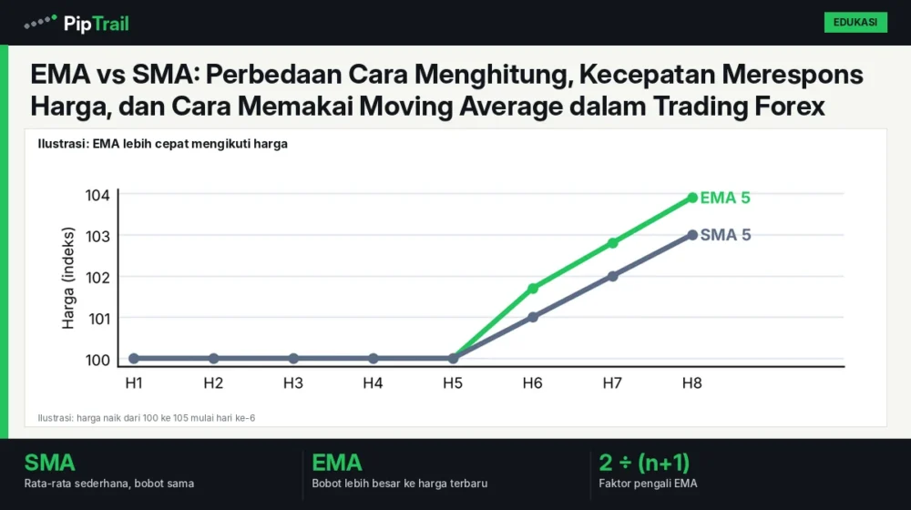 EMA vs SMA: Perbedaan Cara Menghitung, Kecepatan Merespons Harga, dan Cara Memakai Moving Average dalam Trading Forex