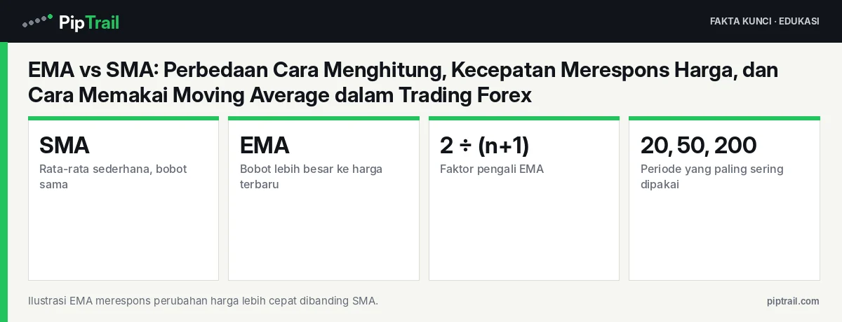 Fakta kunci: EMA vs SMA: Perbedaan Cara Menghitung, Kecepatan Merespons Harga, dan Cara Memakai Moving Average dalam Trading Forex
