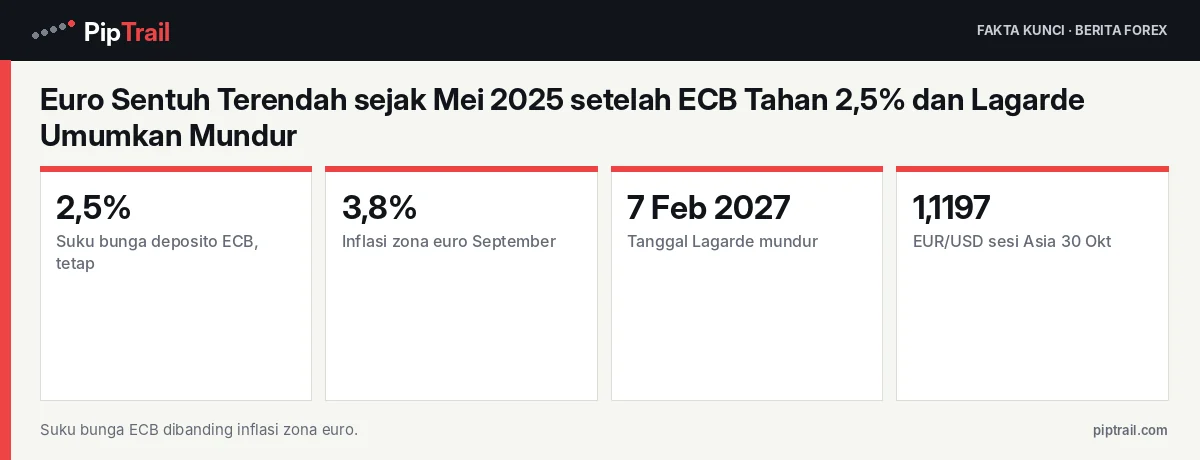 Fakta kunci: Euro Sentuh Terendah sejak Mei 2025 setelah ECB Tahan 2,5% dan Lagarde Umumkan Mundur