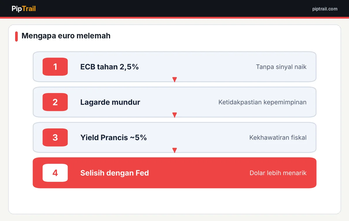 Faktor yang menekan euro setelah keputusan ECB 29 Oktober 2026