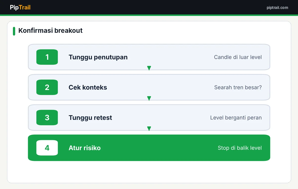 False Breakout di Forex: Cara Mengenali Penembusan Palsu dan Menghindarinya 3 Langkah konfirmasi sebelum masuk posisi breakout