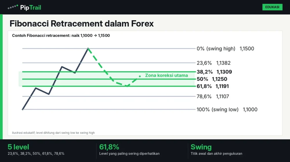 Fibonacci Retracement dalam Forex: Cara Menggambar, Membaca Level 38,2%–61,8%, dan Contoh Hitungan 1 Fibonacci Retracement dalam Forex: Cara Menggambar, Membaca Level 38,2%–61,8%, dan Contoh Hitungan