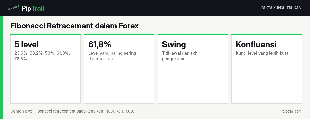 Fibonacci Retracement dalam Forex: Cara Menggambar, Membaca Level 38,2%–61,8%, dan Contoh Hitungan 2 Fakta kunci: Fibonacci Retracement dalam Forex: Cara Menggambar, Membaca Level 38,2%–61,8%, dan Contoh Hitungan