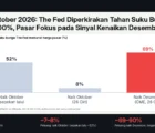 FOMC Oktober 2026: The Fed Diperkirakan Tahan Suku Bunga 3,75%–4,00%, Pasar Fokus pada Sinyal Kenaikan Desember