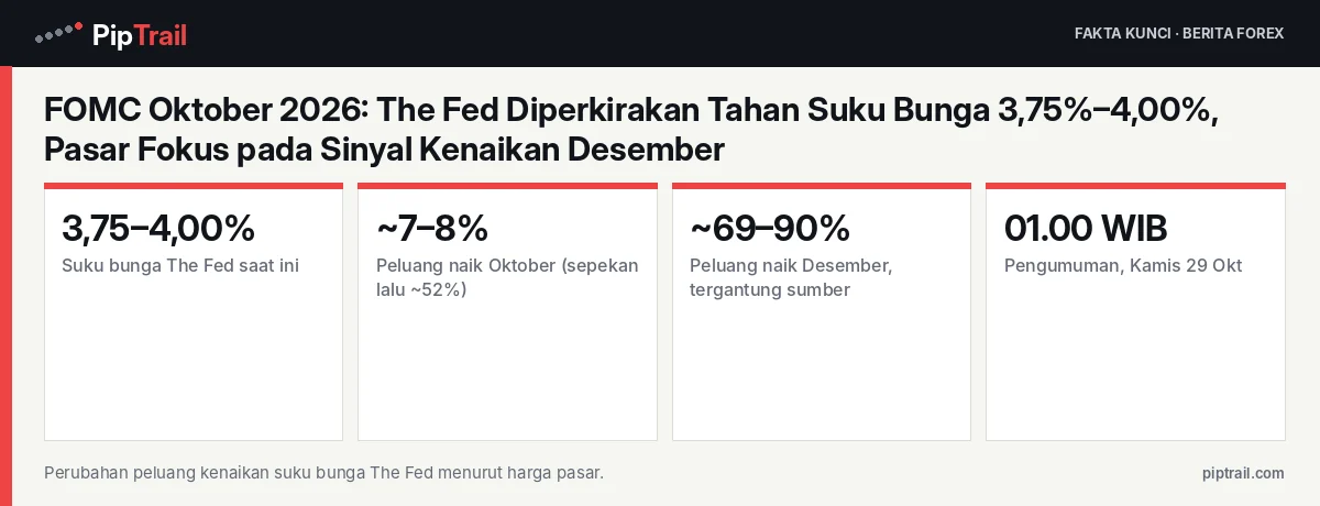 FOMC Oktober 2026: The Fed Diperkirakan Tahan Suku Bunga 3,75%–4,00%, Pasar Fokus pada Sinyal Kenaikan Desember 2 Fakta kunci: FOMC Oktober 2026: The Fed Diperkirakan Tahan Suku Bunga 3,75%–4,00%, Pasar Fokus pada Sinyal Kenaikan Desember