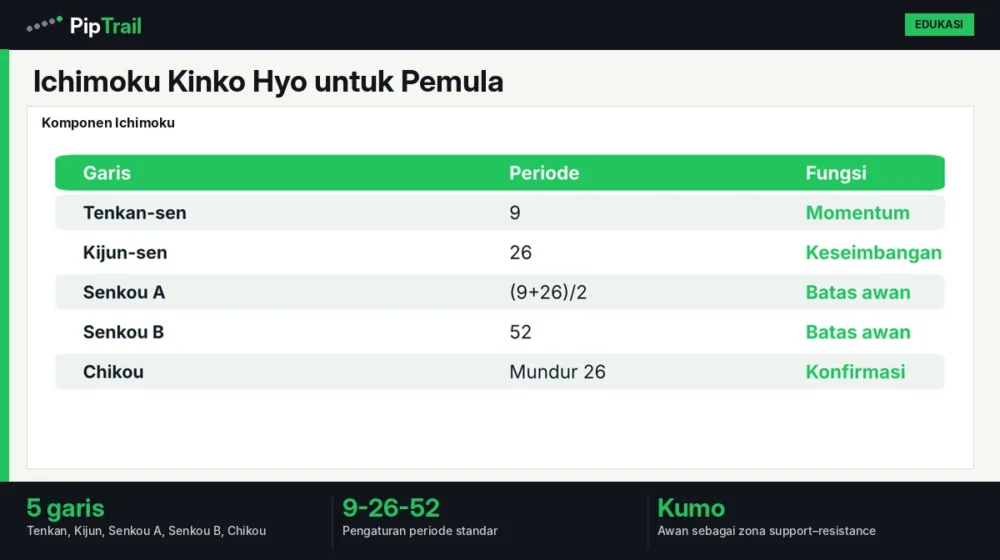 Ichimoku Kinko Hyo untuk Pemula: Lima Garis, Awan Kumo, dan Cara Membacanya 1 Ichimoku Kinko Hyo untuk Pemula: Lima Garis, Awan Kumo, dan Cara Membacanya