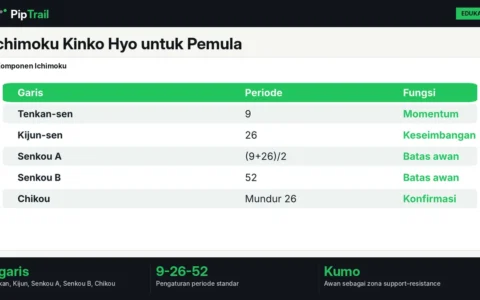 Ichimoku Kinko Hyo untuk Pemula: Lima Garis, Awan Kumo, dan Cara Membacanya