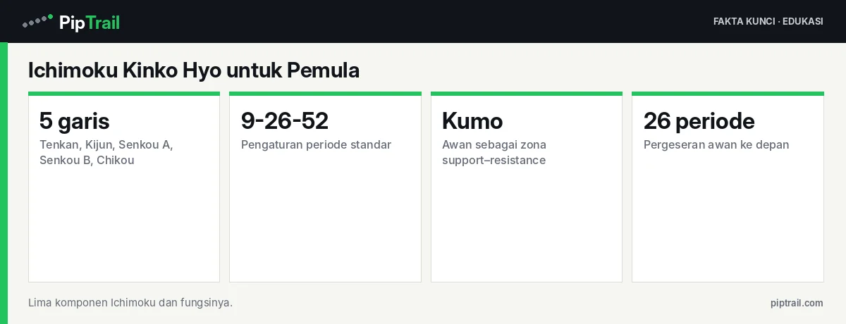 Ichimoku Kinko Hyo untuk Pemula: Lima Garis, Awan Kumo, dan Cara Membacanya 2 Fakta kunci: Ichimoku Kinko Hyo untuk Pemula: Lima Garis, Awan Kumo, dan Cara Membacanya